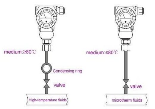 Pressure Transmitter เครื่องส่งสัญญาณความดัน